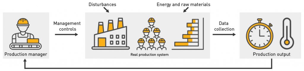Production management model